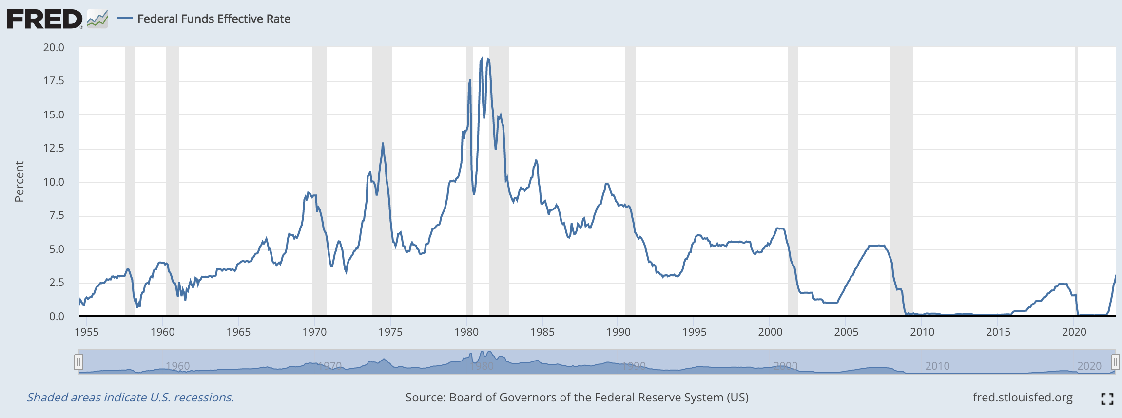 Federal funds effective rates