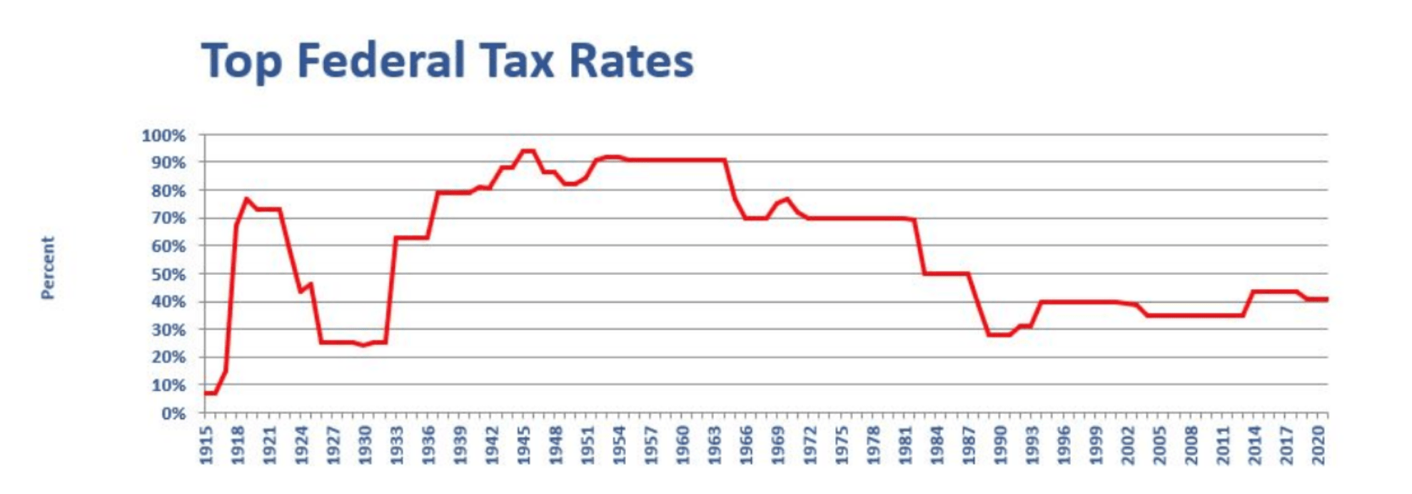 Top Federal Tax Rates