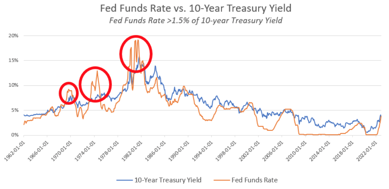 Fed Funds Rates Vs 10 year treasury Yield